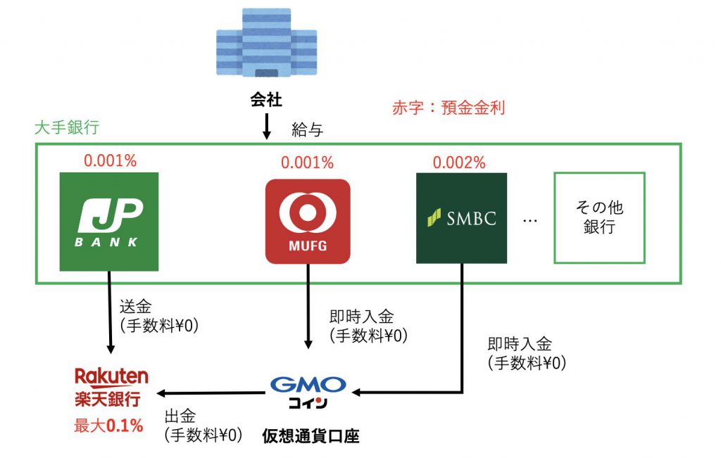 回数無制限 銀行間の送金を無料で行う方法